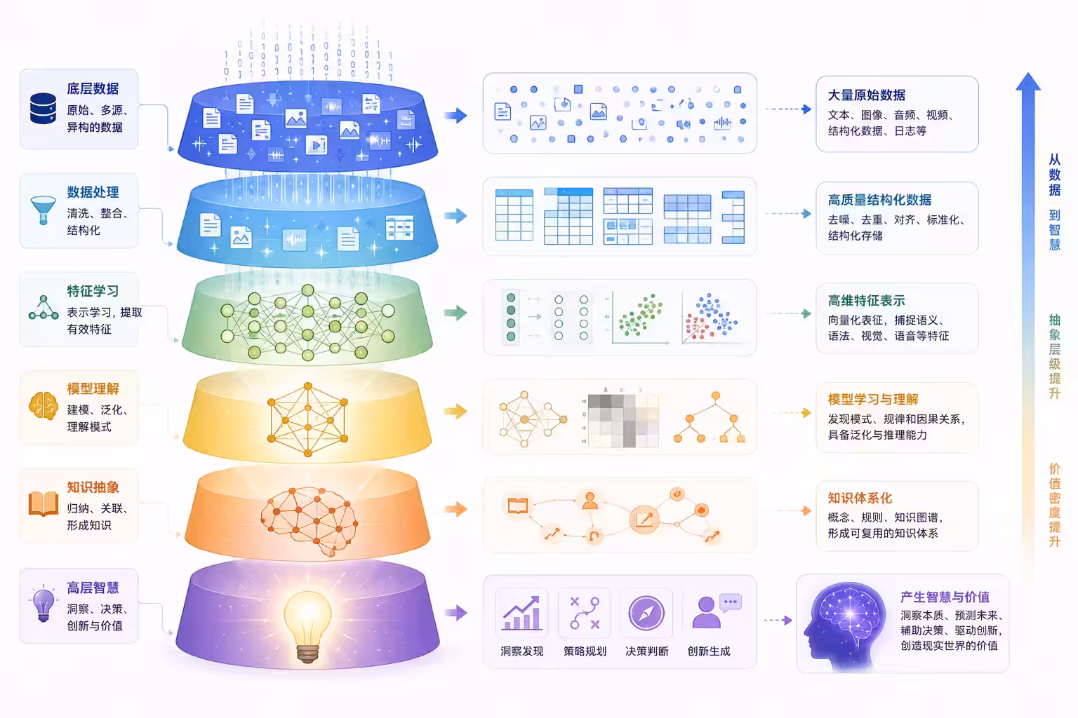 llm-data-to-wisdom