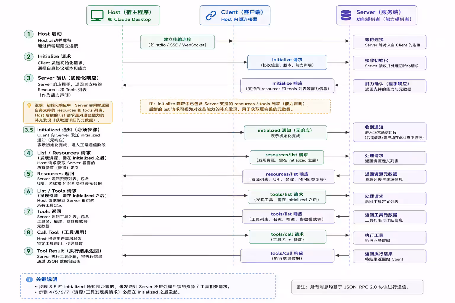 mcp-communication-process